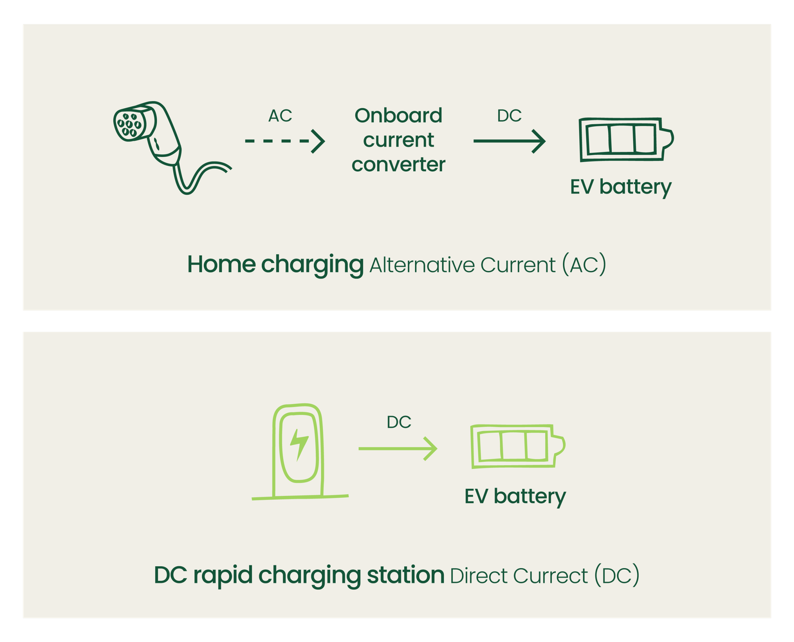 Are Home Chargers Ac Or Dc