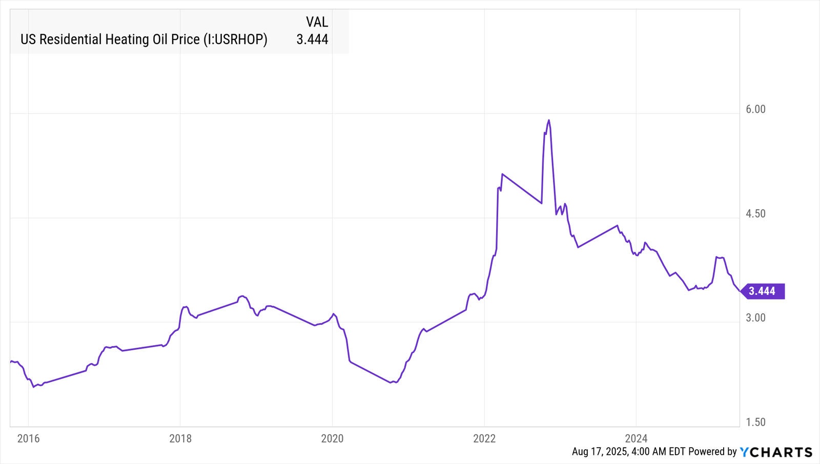 Are Home Heating Oil Prices Dropping