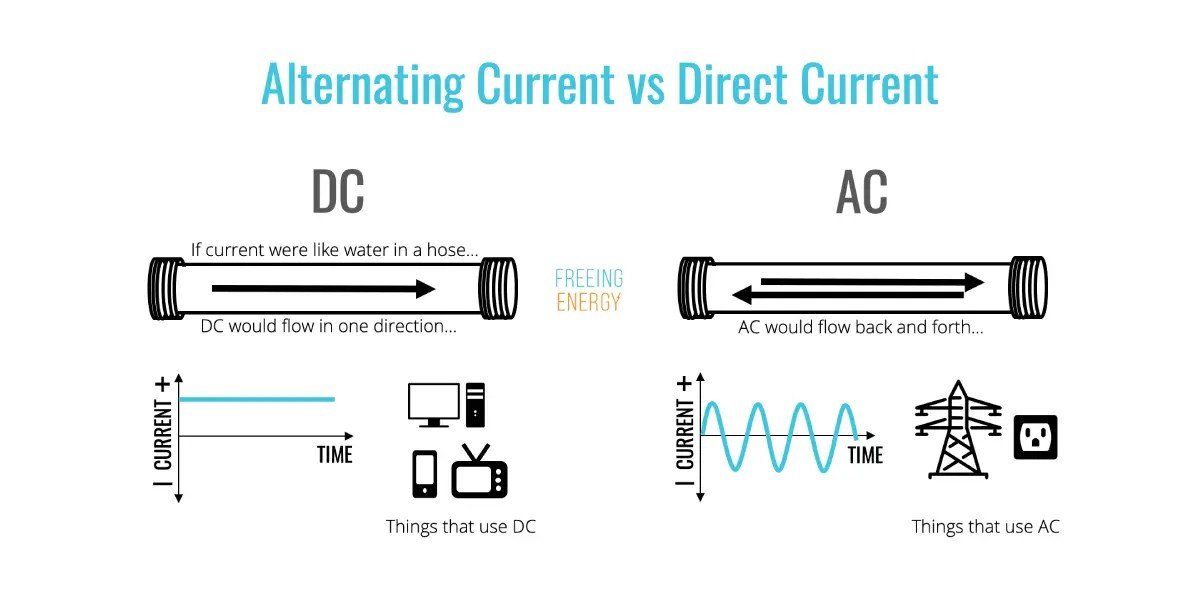 Are Homes Ac Or Dc Current