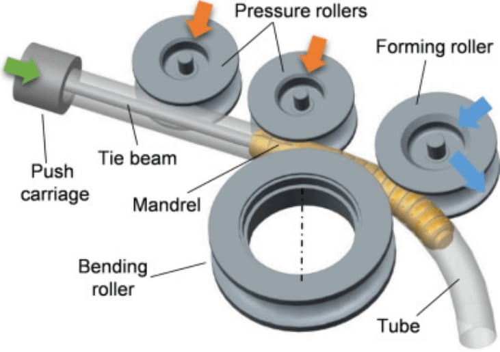 How to Bend Steel Tubing at Home