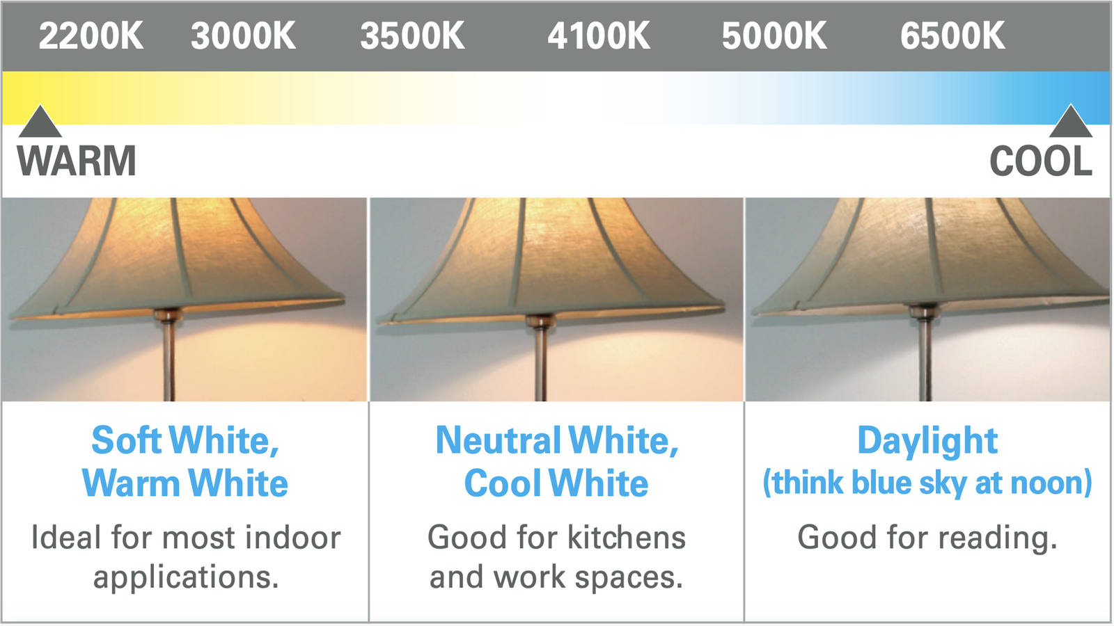 How to Choose Led Light Bulbs for Home