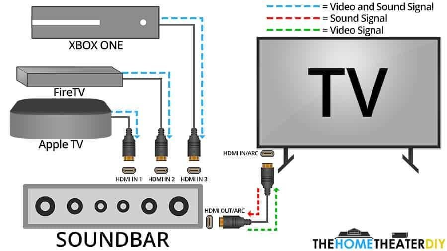 How to Hook Up Xbox One to Tv