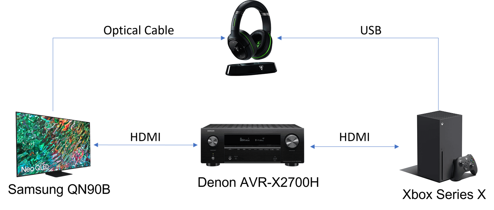 How to Hook Up Xbox to Home Theater