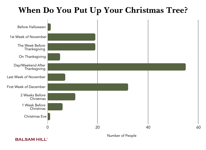 When Do People Decorate for Christmas